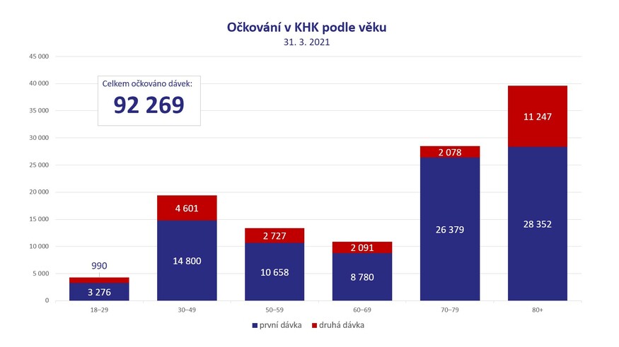 Jarní vlna očkování začíná. V kraji očkuje čím dál více praktiků