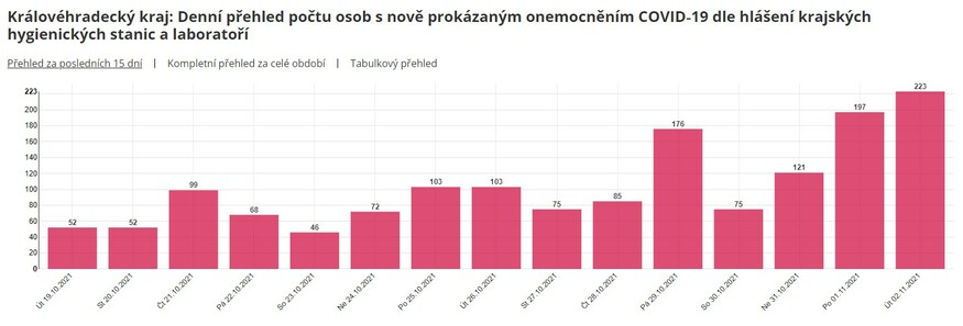 Epidemie koronaviru v kraji zrychluje