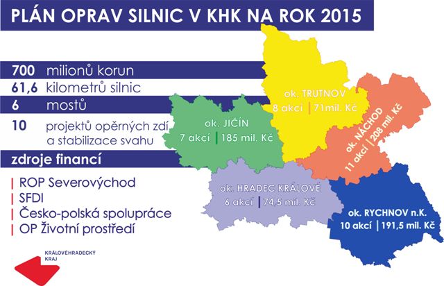 Hejtman Franc: Letos opravíme více jak 40 silnic, do kterých investujeme 700 milionů korun