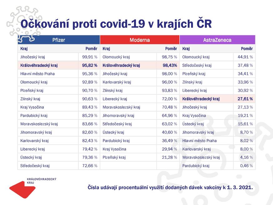 V kraji se vyočkovalo už téměř 37 tisíc dávek vakcíny