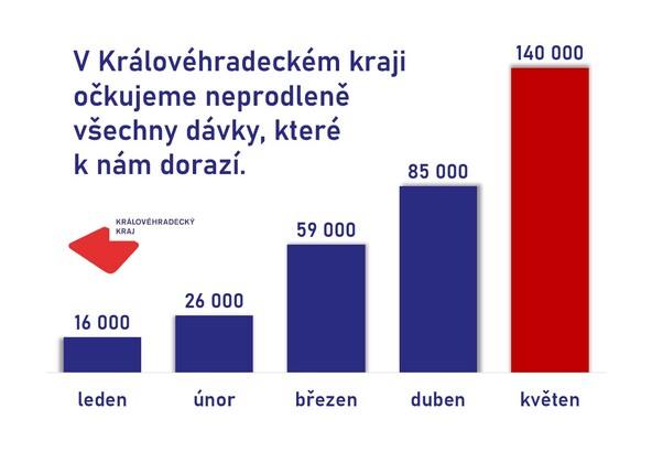 Královéhradecký kraj je jeden ze tří nejvíce proočkovaných regionů ČR