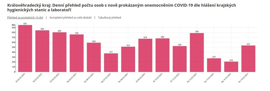 Počet nových případů klesá. Epidemická situace v kraji se lepší