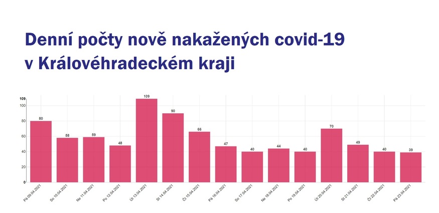 Hejtman Červíček: Z nejhoršího jsme venku. Přesto všechny prosím, aby byli nadále obezřetní