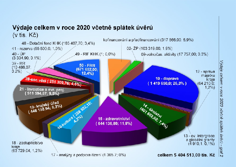 Kraj plánuje v příštím roce hospodařit se schodkem 400 milionů korun. Chce více investovat