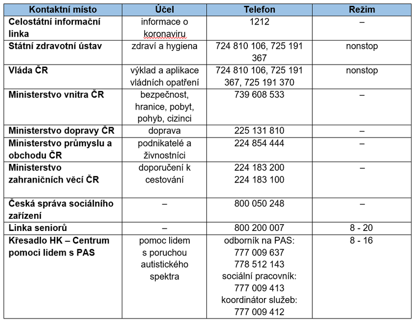 Důležité kontakty ke koronaviru