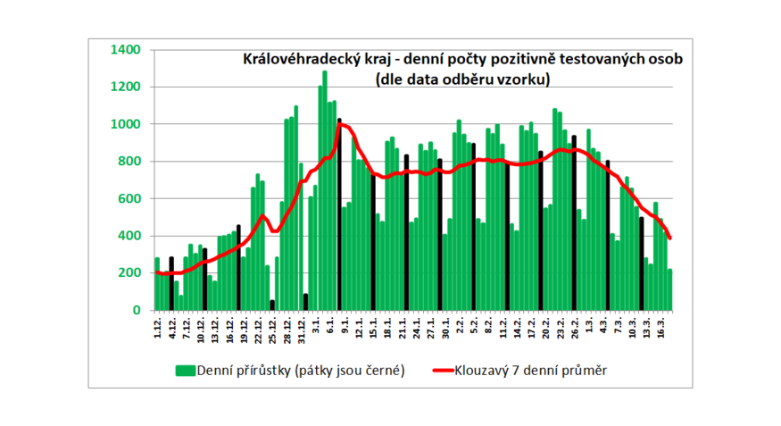 V kraji epidemie dál zpomaluje, za týden 3123 nákaz