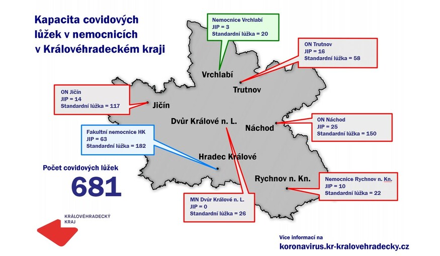 V kraji je více volných covidových lůžek než v minulých týdnech