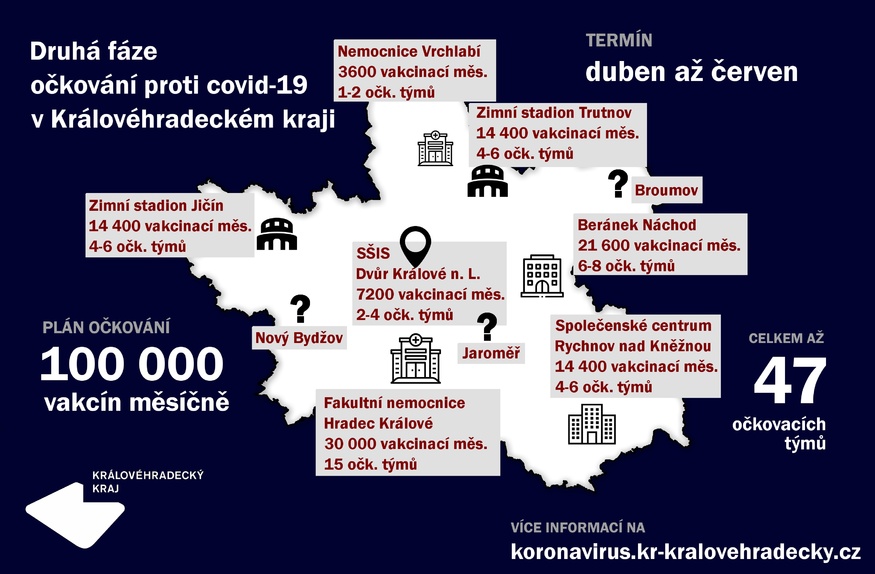 Kraj připravuje očkovací centra pro druhou fázi očkování proti covidu-19