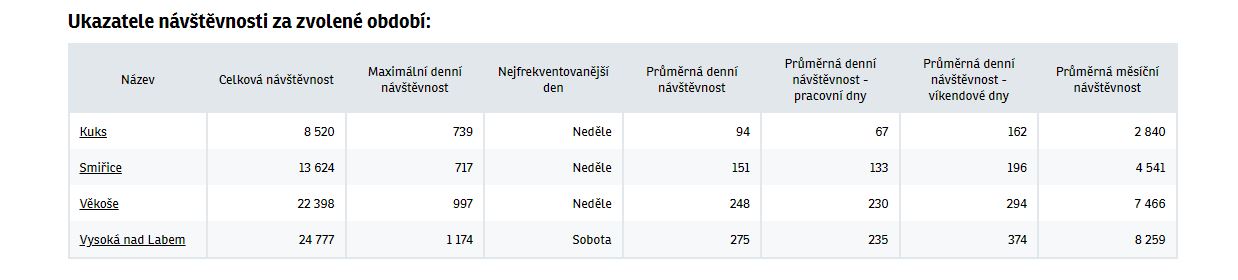 Ukazatele návštěvnosti 