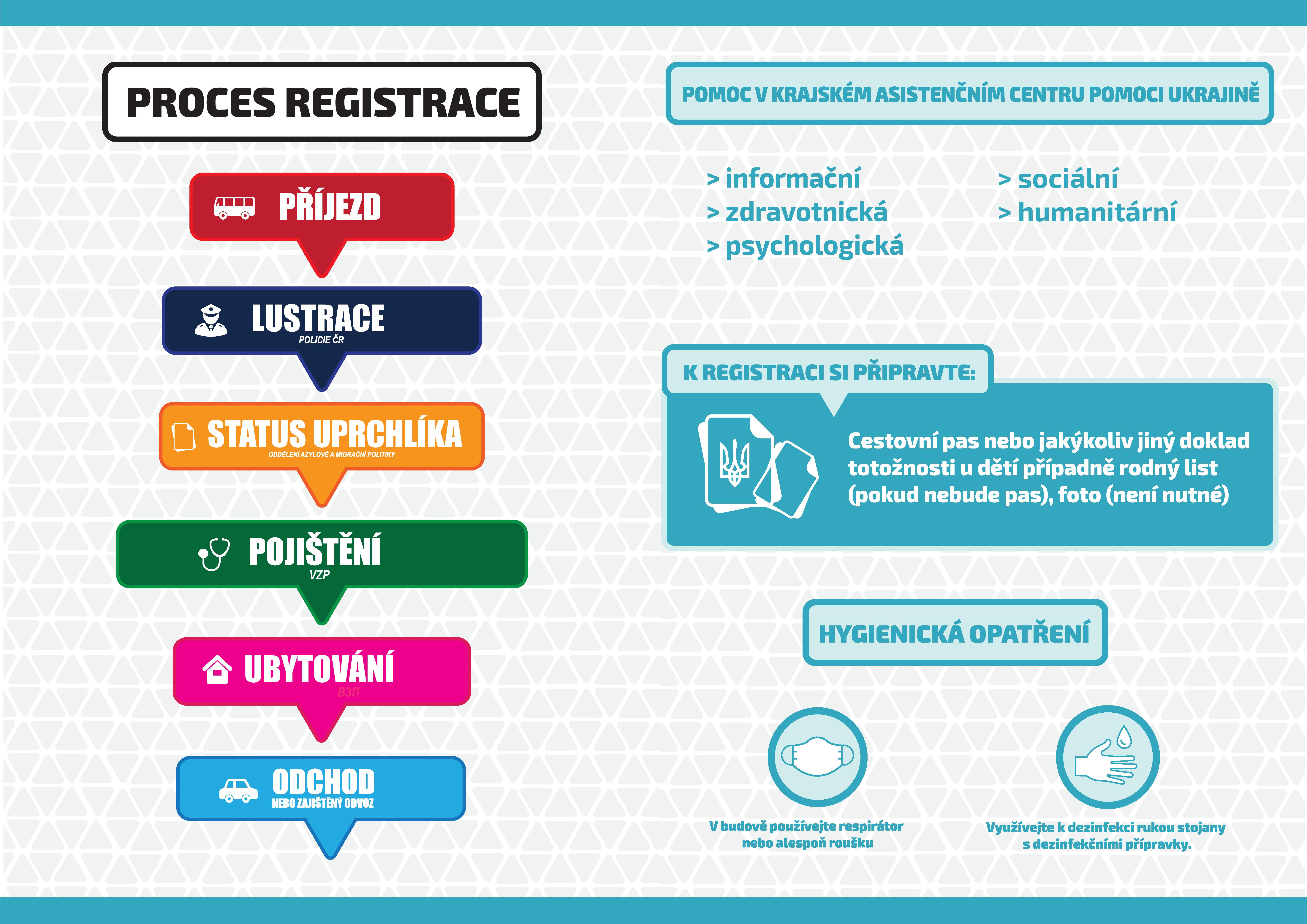 Za první den KACPU kompletně odbavilo dvě stovky uprchlíků z Ukrajiny