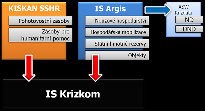 Funkční schéma IS pro podporu HOPKS