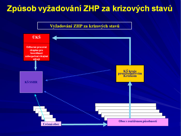 Způsob vyžadování ZHP za krizových stavů